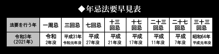 年忌法要早見表